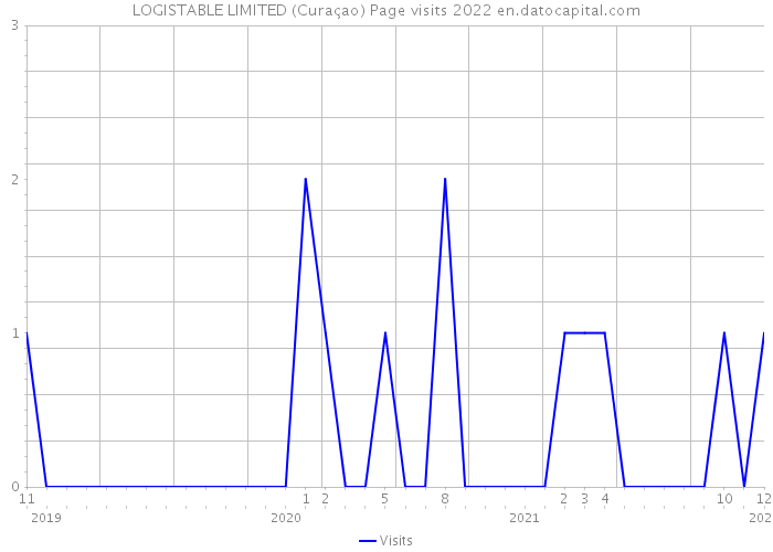 LOGISTABLE LIMITED (Curaçao) Page visits 2022 