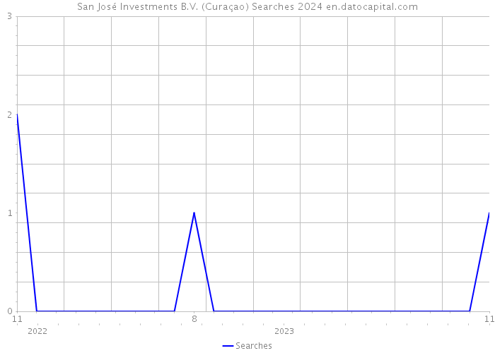 San José Investments B.V. (Curaçao) Searches 2024 