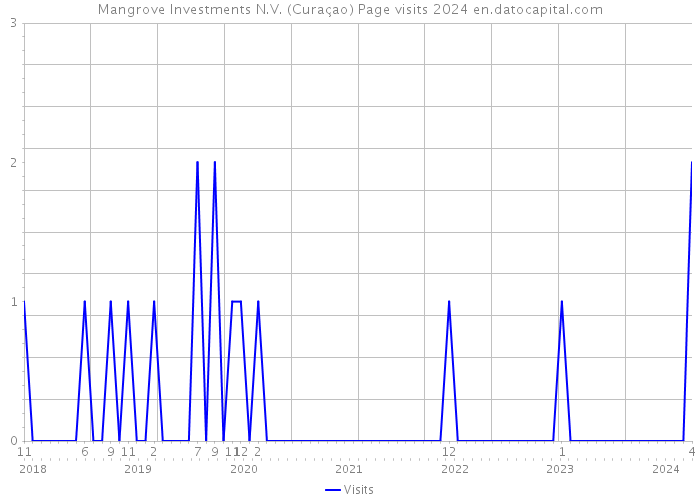 Mangrove Investments N.V. (Curaçao) Page visits 2024 