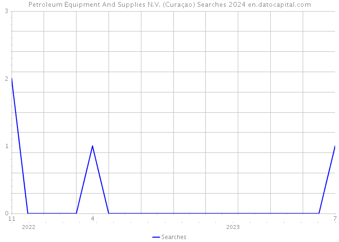 Petroleum Equipment And Supplies N.V. (Curaçao) Searches 2024 