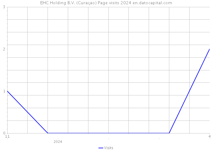 EHC Holding B.V. (Curaçao) Page visits 2024 
