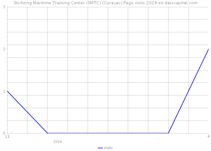 Stichting Maritime Training Center (SMTC) (Curaçao) Page visits 2024 