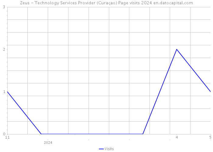 Zeus - Technology Services Provider (Curaçao) Page visits 2024 