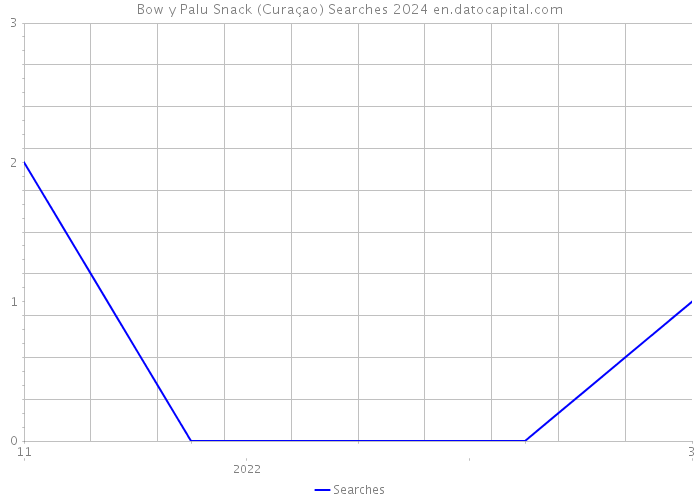 Bow y Palu Snack (Curaçao) Searches 2024 