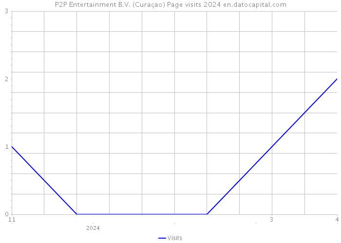 P2P Entertainment B.V. (Curaçao) Page visits 2024 