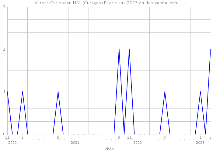 Veroes Caribbean N.V. (Curaçao) Page visits 2023 
