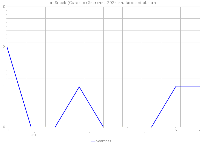 Luti Snack (Curaçao) Searches 2024 