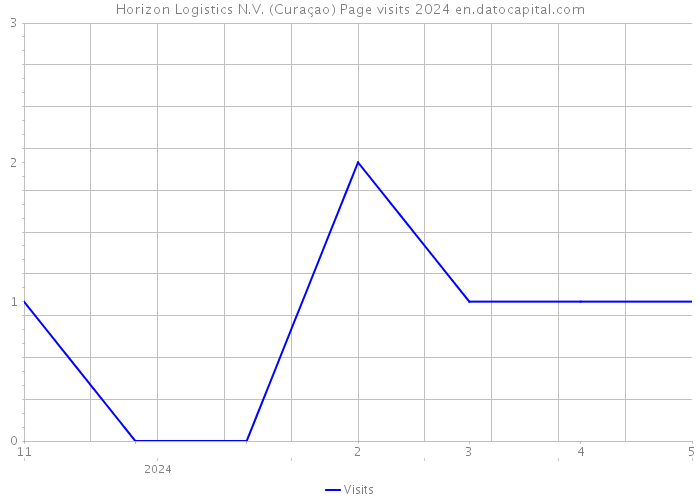 Horizon Logistics N.V. (Curaçao) Page visits 2024 