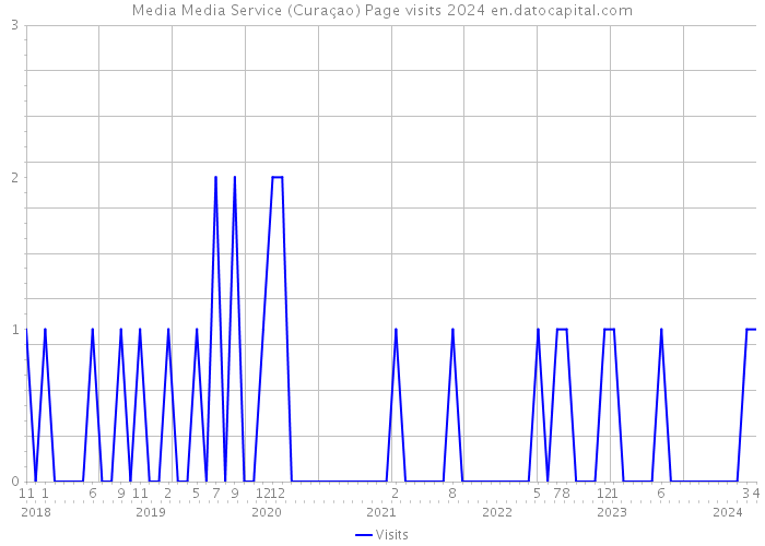 Media Media Service (Curaçao) Page visits 2024 