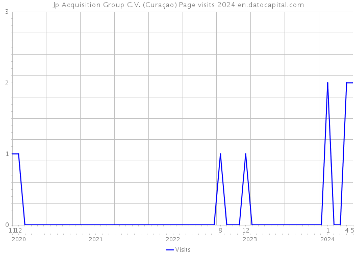 Jp Acquisition Group C.V. (Curaçao) Page visits 2024 