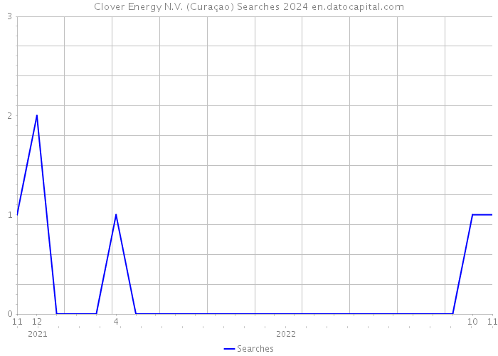 Clover Energy N.V. (Curaçao) Searches 2024 