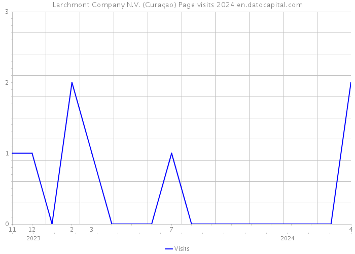 Larchmont Company N.V. (Curaçao) Page visits 2024 