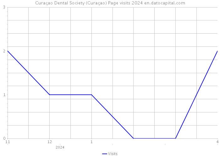 Curaçao Dental Society (Curaçao) Page visits 2024 
