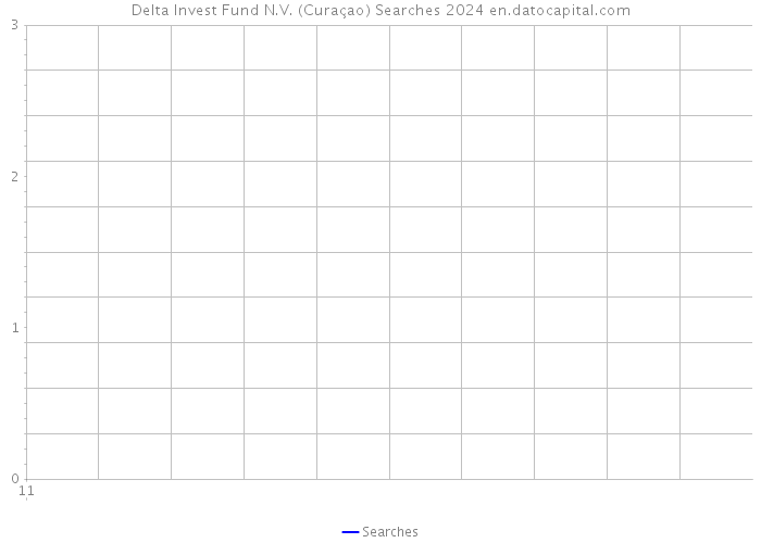 Delta Invest Fund N.V. (Curaçao) Searches 2024 