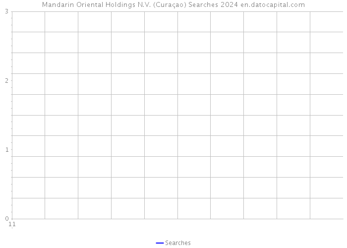 Mandarin Oriental Holdings N.V. (Curaçao) Searches 2024 