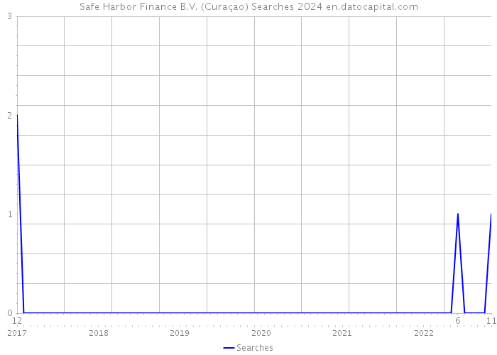 Safe Harbor Finance B.V. (Curaçao) Searches 2024 