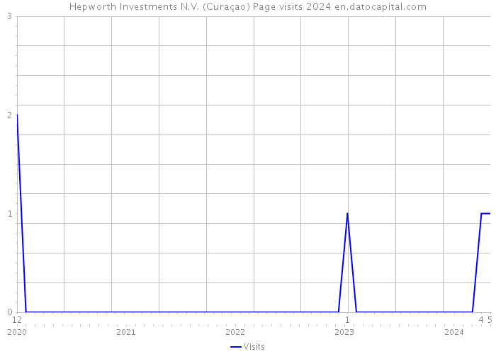 Hepworth Investments N.V. (Curaçao) Page visits 2024 