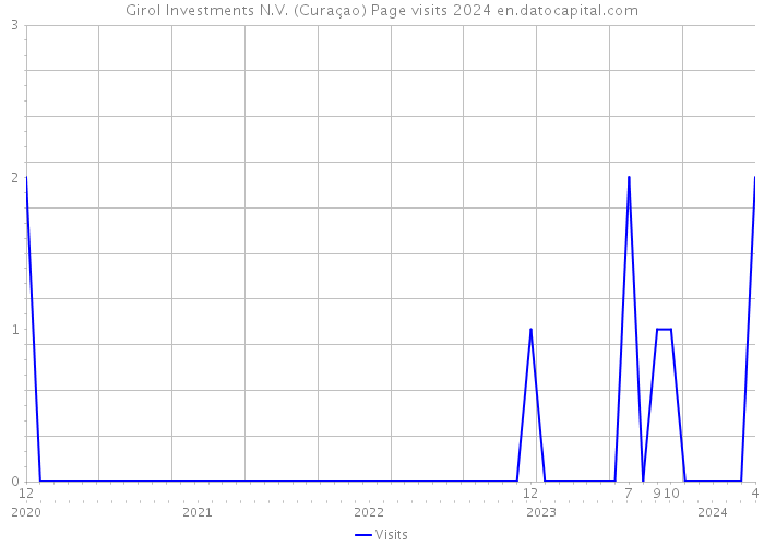 Girol Investments N.V. (Curaçao) Page visits 2024 