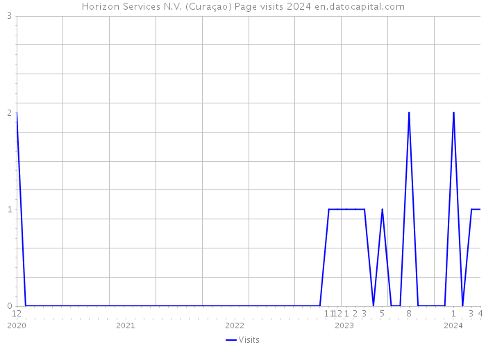 Horizon Services N.V. (Curaçao) Page visits 2024 
