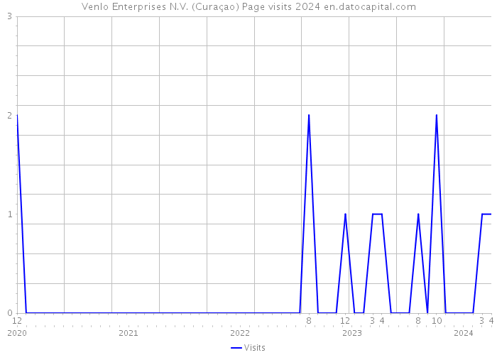 Venlo Enterprises N.V. (Curaçao) Page visits 2024 