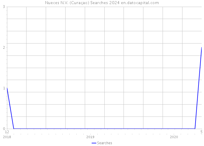 Nueces N.V. (Curaçao) Searches 2024 