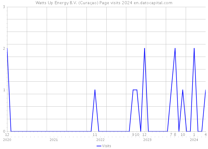 Watts Up Energy B.V. (Curaçao) Page visits 2024 