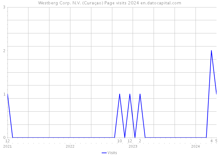 Westberg Corp. N.V. (Curaçao) Page visits 2024 