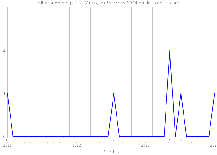 Alberta Holdings N.V. (Curaçao) Searches 2024 