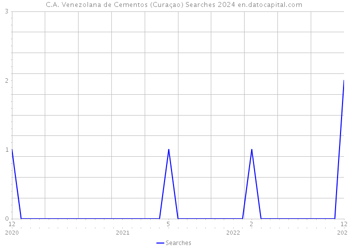 C.A. Venezolana de Cementos (Curaçao) Searches 2024 