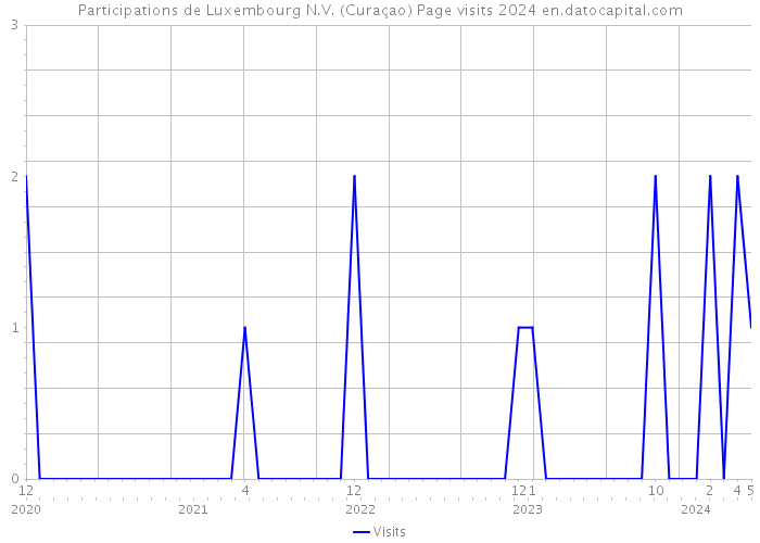 Participations de Luxembourg N.V. (Curaçao) Page visits 2024 