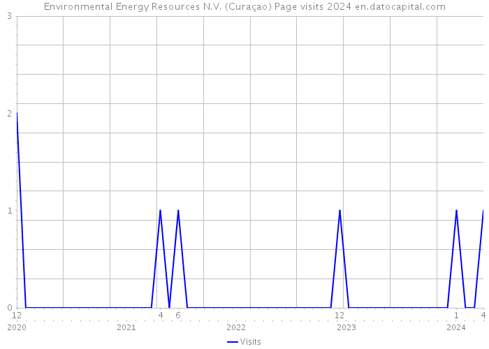 Environmental Energy Resources N.V. (Curaçao) Page visits 2024 