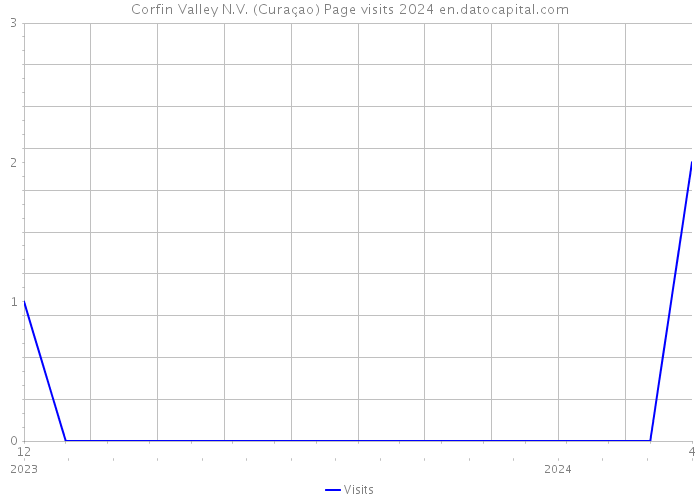Corfin Valley N.V. (Curaçao) Page visits 2024 