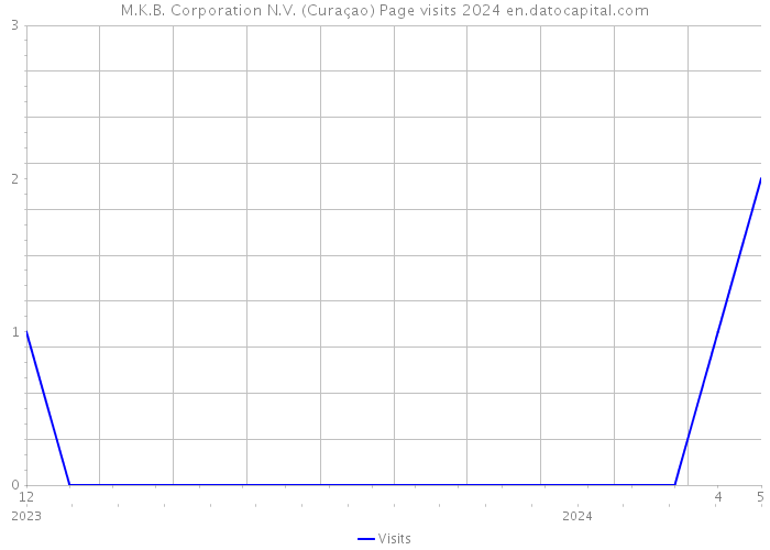 M.K.B. Corporation N.V. (Curaçao) Page visits 2024 