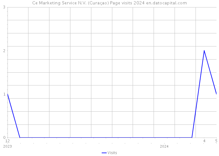 Ce Marketing Service N.V. (Curaçao) Page visits 2024 
