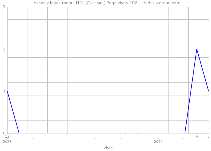 Linksway Investments N.V. (Curaçao) Page visits 2024 