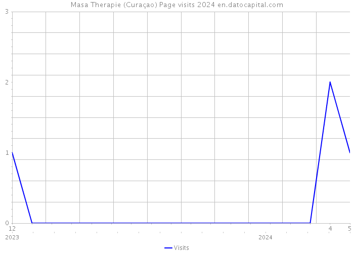 Masa Therapie (Curaçao) Page visits 2024 