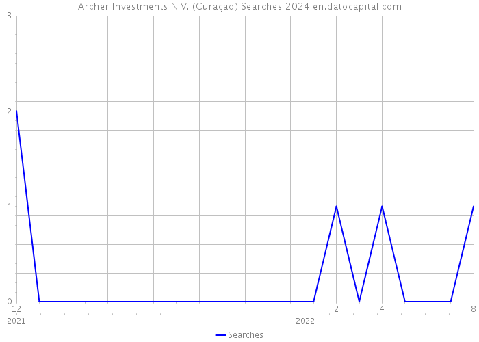 Archer Investments N.V. (Curaçao) Searches 2024 