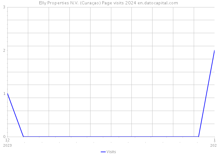 Elly Properties N.V. (Curaçao) Page visits 2024 