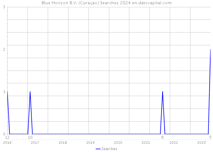 Blue Horizon B.V. (Curaçao) Searches 2024 