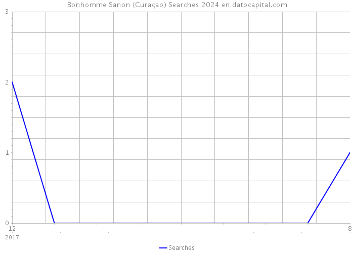 Bonhomme Sanon (Curaçao) Searches 2024 