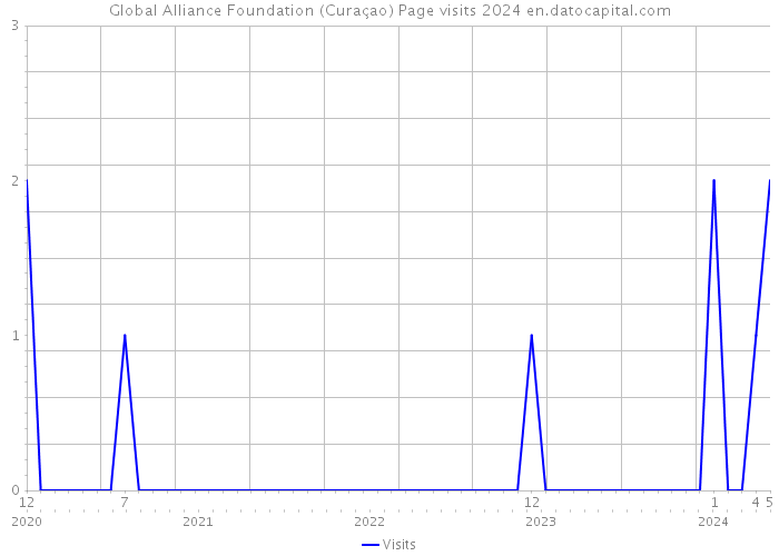 Global Alliance Foundation (Curaçao) Page visits 2024 
