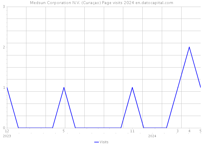Medsun Corporation N.V. (Curaçao) Page visits 2024 