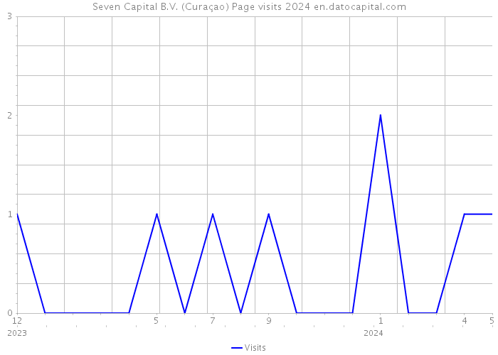 Seven Capital B.V. (Curaçao) Page visits 2024 