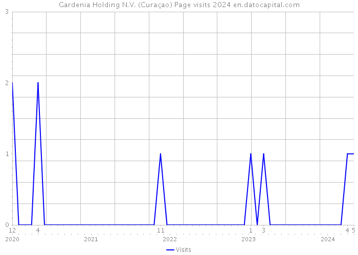 Gardenia Holding N.V. (Curaçao) Page visits 2024 