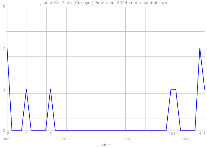 Jean & Co. Sales (Curaçao) Page visits 2024 