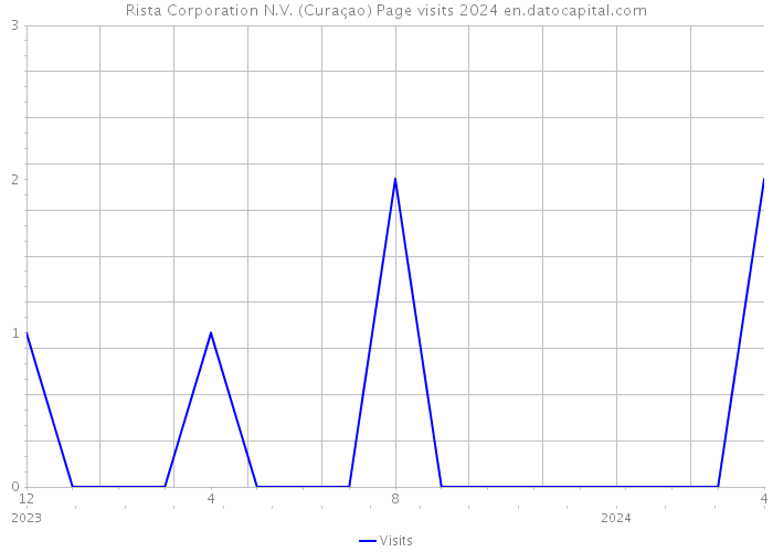 Rista Corporation N.V. (Curaçao) Page visits 2024 