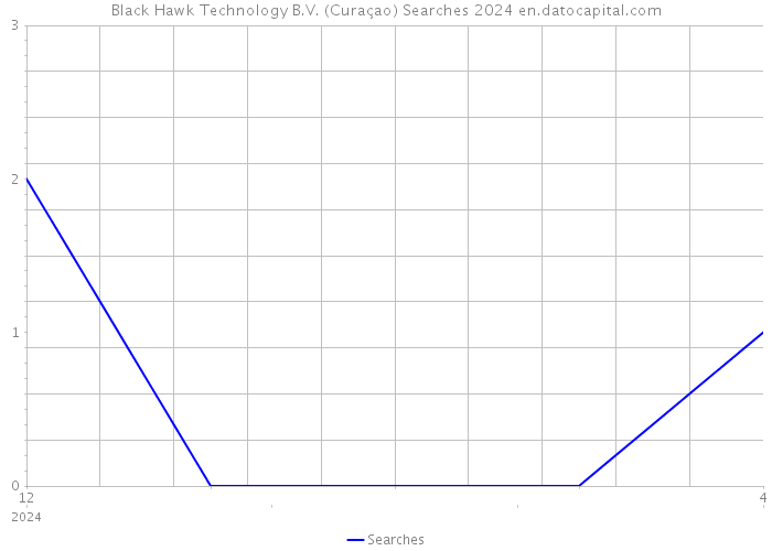 Black Hawk Technology B.V. (Curaçao) Searches 2024 