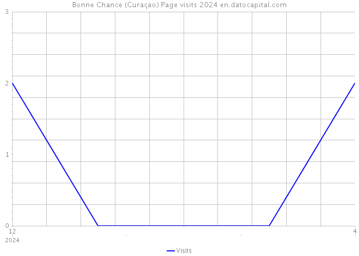 Bonne Chance (Curaçao) Page visits 2024 