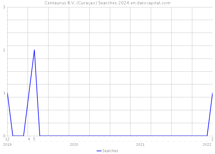 Centaurus B.V. (Curaçao) Searches 2024 