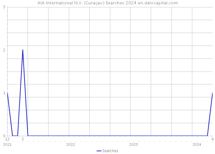 AIA International N.V. (Curaçao) Searches 2024 